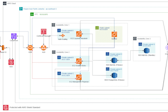design and deploy cloud infrastructure using AWS