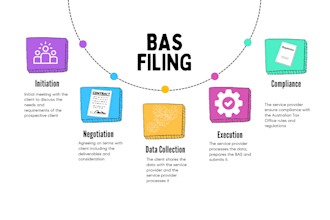 handle australian bas and gst lodgment professionally