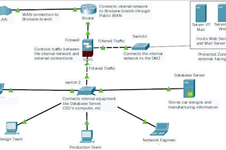 do cisco networking labs, gns3 topologies, sd wan implementation and ccnp labs