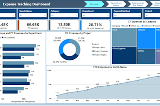 make trackeable forecasts and budgets at the highest level