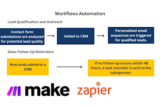 setup make com automation integromat scenario zapier automation