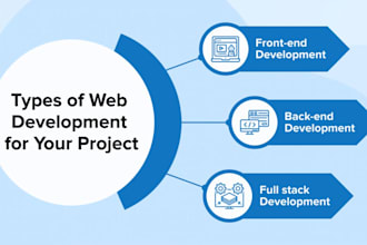 do custom ai software, full stack web application developer,PHP laravel website