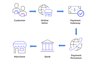 create integrate shopify payment gateway stripe paypal payoneer payment gateway