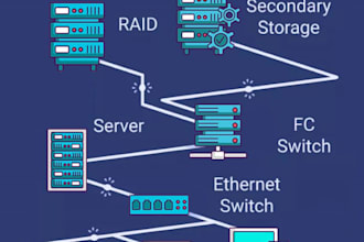 design and implement storage area network san solutions