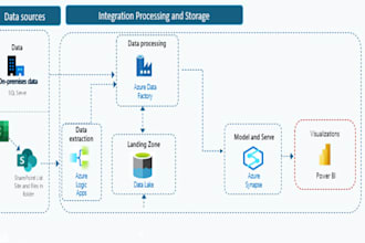 design and optimize etl pipelines, data models, and cloud based data solutions