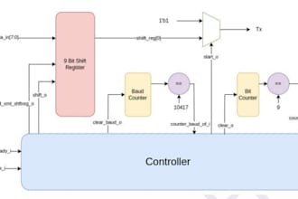 do fpga, verilog, vhdl, systemc projects using vivado, verilator, modelsim