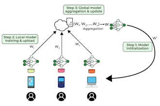 develop, train and optimize federated learning models