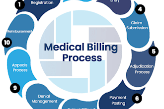 do medical billing, payment posting, denial handling