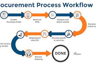 do procurement supply chain management sourcing expediting