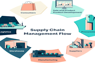do logistics, supply chain and human resources management