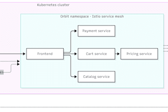 dockerize and automate deployment with kubernetes