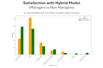 design and analyse employee engagement surveys for insights