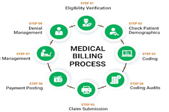 do complete medical billing, payment posting, denial management, ar follow up