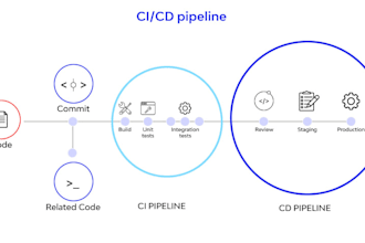 be your cicd pipeline expert for gitlab ci, jenkins azure devops, github actions