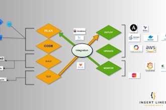 offer complete devops solutions cicd, infrastructure and application automation