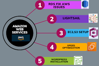 setup amazon AWS or ec2,s3 bucket,cognito,rds fix aws issues