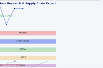 do supply chain, operations research with minitab, excel solver, tora,lingo,ampl