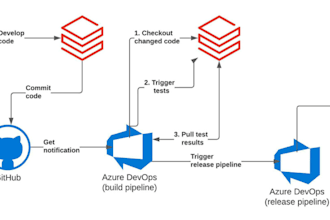 seamless databricks notebook movement from dev to prod using azure devops