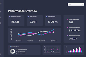 build reports, dashboards, and visualizations in power bi and python