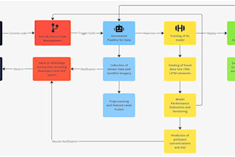 do data science, machine learning, ai and web application tasks