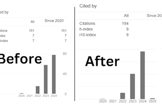 increase google scholar citations, backdated citations