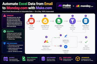 build make com automations