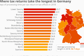 prepare financial statements profit and loss income statements for germany