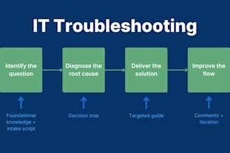 help with technical IT support services and data entry service