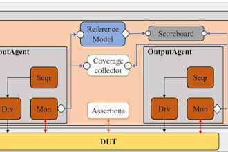 design uvm based verification environments using systemverilog