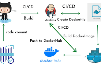 be your expert for jenkins, kubernetes, terraform, and ansible devops solutions