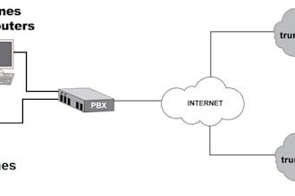 setup call center with sip trunk,did,voip and phone number integration