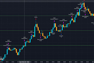 develop custom tradingview indicator and pinescript strategy