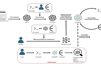 design professional research paper architectures and flowcharts