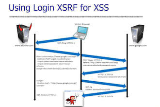 docyber security, vulnerability pen testing iot xss sql injection ddos csrf dns