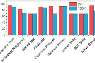 train ai models and provide performance evaluation with graphs