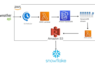 make etl or elt pipelines using AWS services s3 glue lambda rds redshift