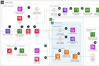 do configure for AWS services ec2,vpc,ecs,s3,dynamodb,ses,route 53,AWS lambda