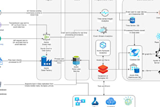 develop python scripts,  mysql queries, engineer azure data