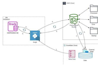 build data pipelines migrate databases etl and give data driven solution