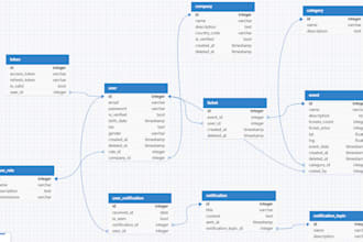 help design and create database, create and optimaze sql queries
