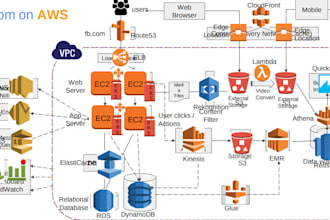 be your expert devops engineer