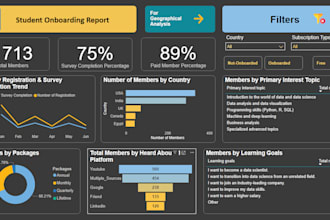 build interactive dashboards using powerbi or tableau