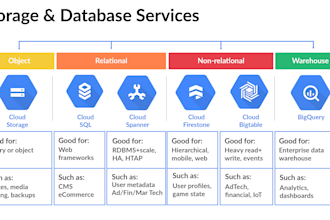 architect high level enterprise gcp cloud solution