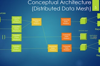 audit your distributed data mesh and propose recommendations