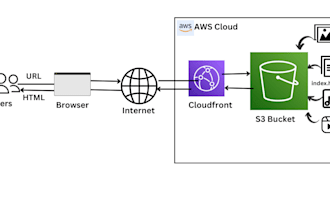 host your static website on AWS s3 with cloudfront