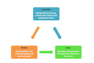 do mvc,core,web api related work