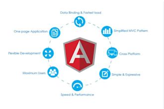 build complex and scalable angular projects