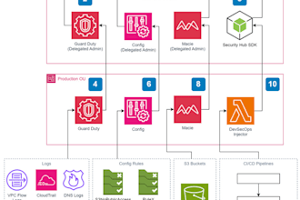 help with compliance, audit and devsecops on AWS