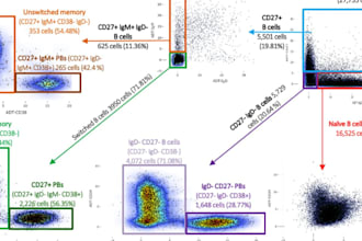 help with your flow cytometry workflow and analysis