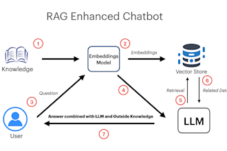 develop ai chatbot with openai api llm